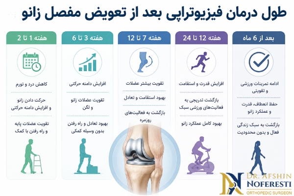 مدت فیزیوتراپی بعد از تعویض مفصل