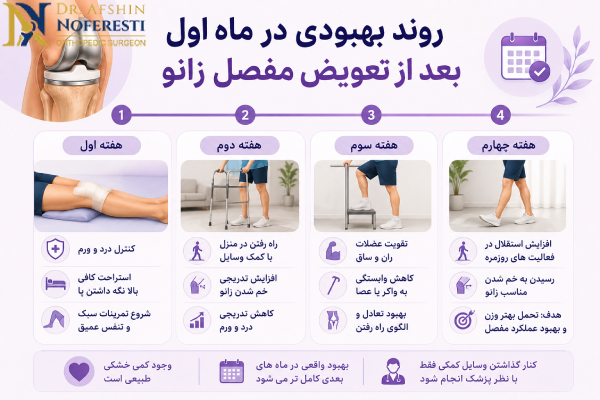 بهبودی در ماه اول بعد از جراحی