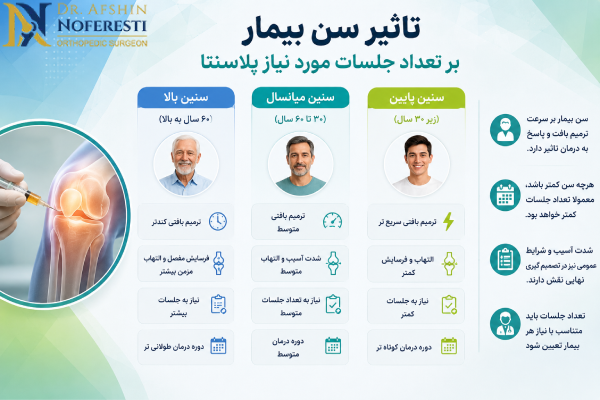 تاثیر سن بر جلسات پلاسنتا